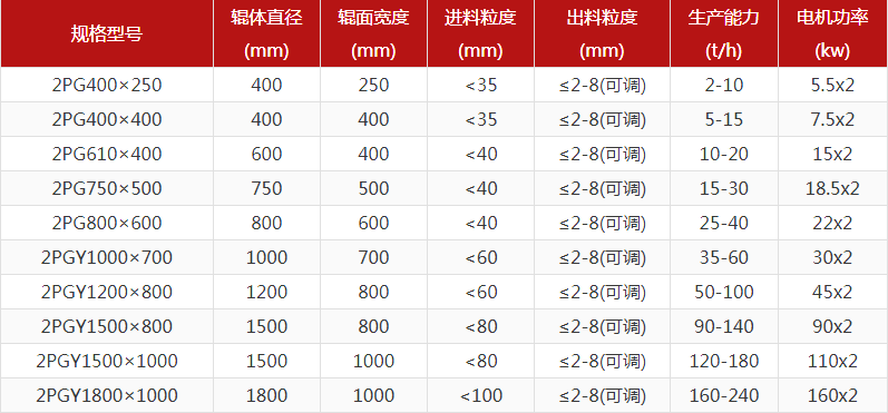 花崗巖對輥破碎機出料粒度多少？產量多大？
